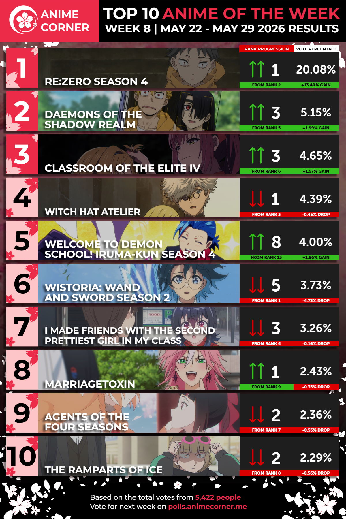 top 10 anime of week 8 spring 2026 corner ranking