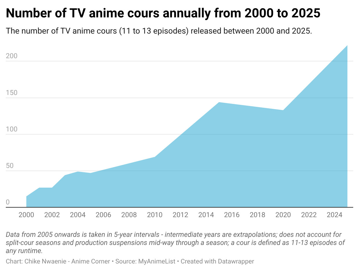 number of one cour anime series