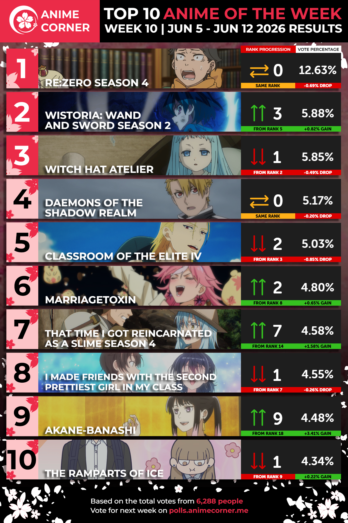 top 10 anime spring 2026 week 10 corner ranking