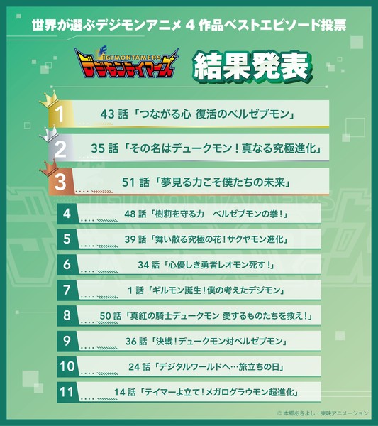 digimon-2026-poll-results-tamers